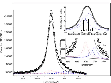 Fig. 5. (Color online) Hg L 3 −N 4 , 5 and L 1 −M 3 transitions measured with the DuMond spectrometer