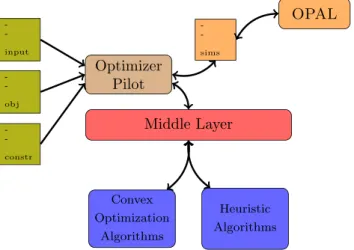 Fig. 1 Multi-objective framework: the pilot (master) solves the opti- opti-mization problem specified in the input file by coordinating optimizer algorithm and workers running forward solves