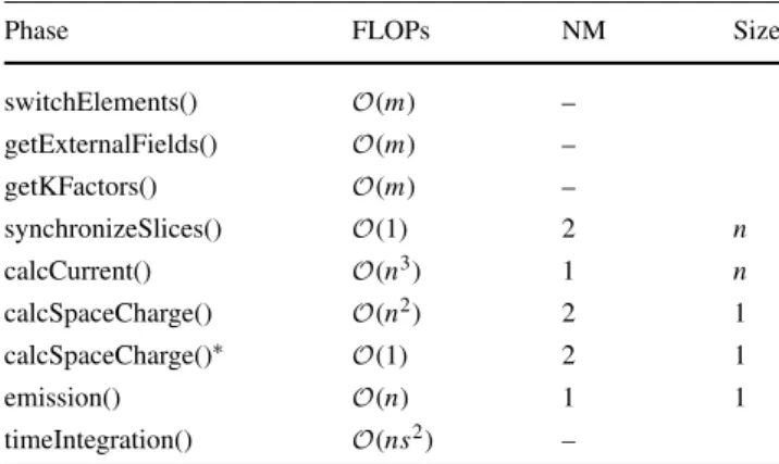 Table 2 illustrates that the n 2 space charge model is com- com-putationally the most expensive part