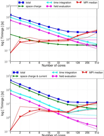 Fig. 3 Timings for simulation with 1,000 slices with analytical (Top) and n 2 (Bottom) space charge model, minimum and maximum dashed, average solid line