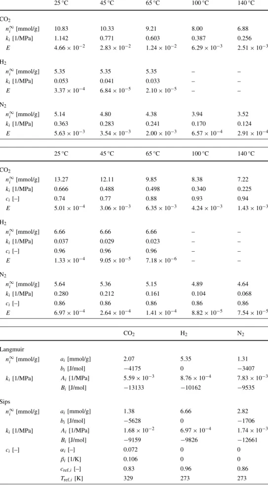 Table 2 Langmuir parameters for the adsorption of pure components on activated carbon at different temperatures 25 °C 45 °C 65 °C 100 °C 140 °CCO2 n ∞ i [mmol/g] 10.83 10.33 9.21 8.00 6.88 k i [1/MPa] 1.142 0.771 0.603 0.387 0.256 E 4.66 × 10 − 2 2.83 × 10