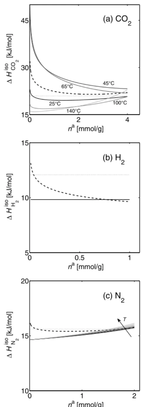 Fig. 5 Henry’s constants for all three components CO 2 , N 2 and H 2