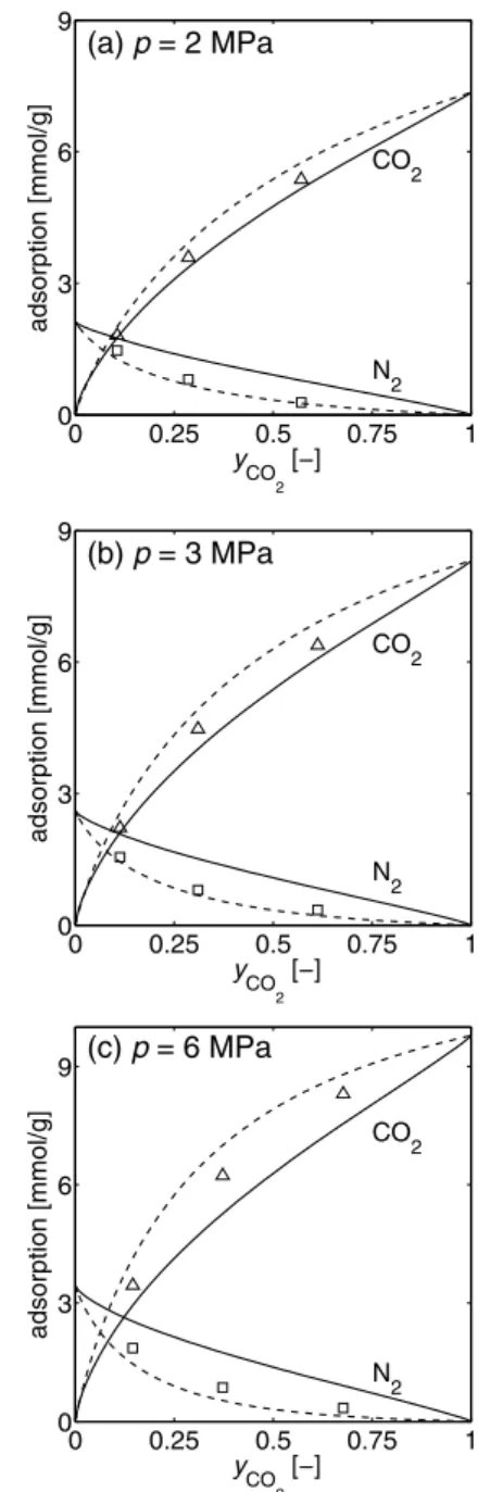 Fig. 7 Binary adsorption equilibria (absolute adsorption) of CO 2 (tri- (tri-angles) and N 2 (squares) on activated carbon at 25 °C and at three  dif-ferent pressures; Symbols: experimental results, solid lines: binary Sips calculation using pure component