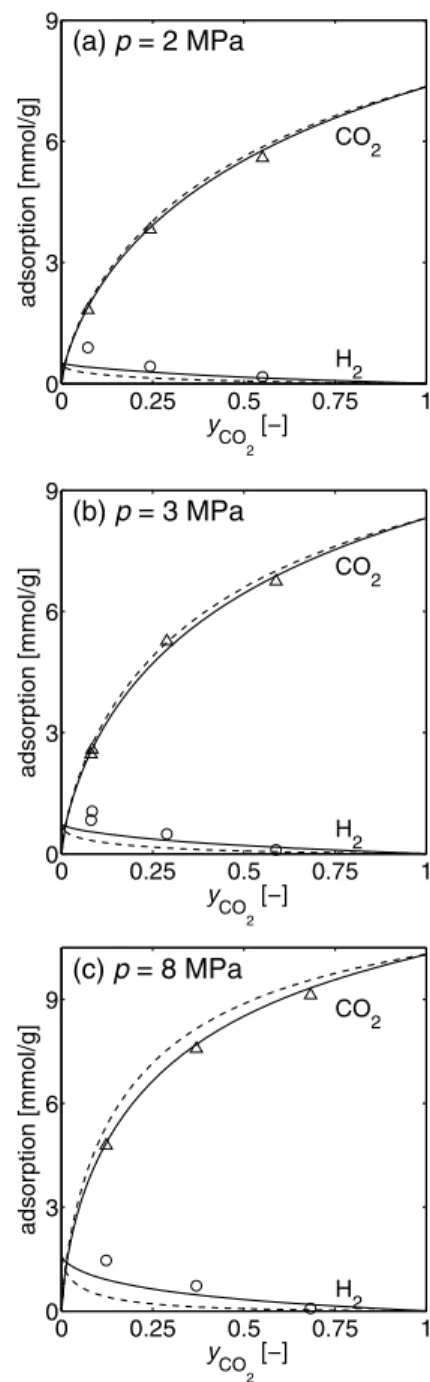 Fig. 8 Binary adsorption equilibria (absolute adsorption) of CO 2 (tri- (tri-angles) and H 2 (circles) on activated carbon at 25 °C and at three  dif-ferent pressures; Symbols: experimental results, solid lines: binary Sips calculation using pure component