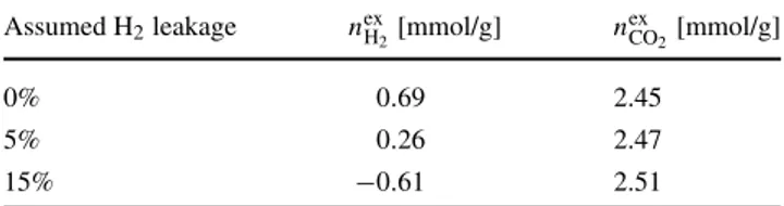 Table 7 H 2 and CO 2 excess adsorption with the assumption of dif- dif-ferent selective H 2 leakages; the experimental point is specified by the following conditions: CO 2 molar fraction in the feed of 25%, H 2 molar fraction in the feed of 75%, 3.0 MPa, 2