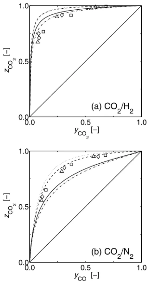 Fig. 11 z–y diagrams for CO 2 /H 2 and CO 2 /N 2 mixtures at 25 °C and different pressures, symbols are experimental points, lines represent calculation with binary Sips and IAST using the pure component  pa-rameters; 2.0 MPa: triangles (experiments), soli