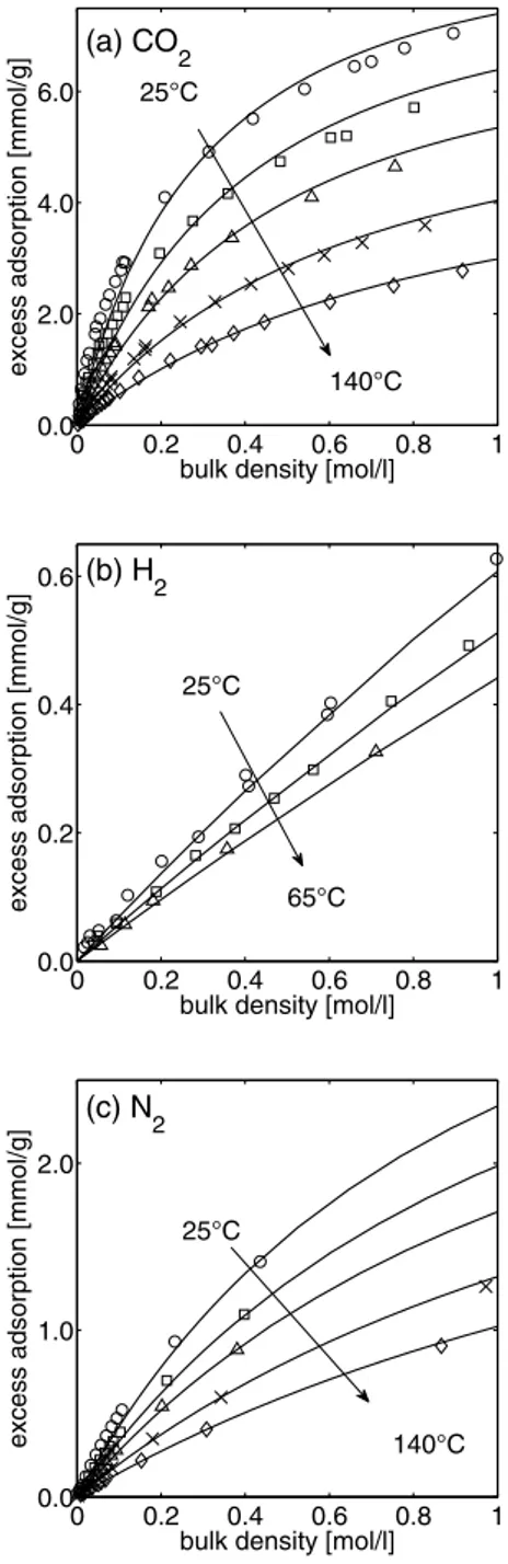 Fig. 2 Adsorption of pure CO 2 (a), H 2 (b) and N 2 (c) on acti- acti-vated carbon in the low density region (ρ ≤ 1.0 mol/l) (symbols: