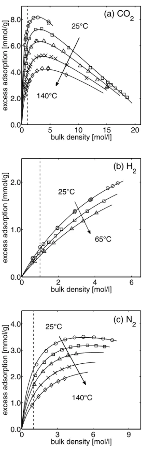 Fig. 3 Adsorption of pure CO 2 (a), H 2 (b) and N 2 (c) on activated car- car-bon (symbols: experimental values; lines: fit with Sips isotherm  assum-ing a constant density of the adsorbed phase) at different temperatures: