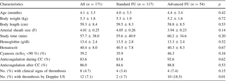 Table 1 Comparison of infants ( \ 12 months) undergoing CC with standard FU (clinical signs, differences of pulse, blood pressure by Doppler US) with those undergoing advanced FU (including additional Doppler US) screening for FAT