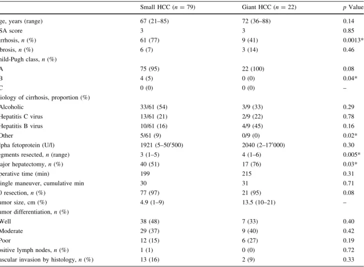 Fig. 2 Overall survival for giant hepatocellular carcinoma (HCC) versus small HCC (Kaplan–Meier analysis)
