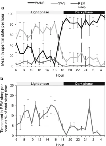 Fig. 3 Time spent in wakefulness (black bar), slow-wave sleep (SWS, light grey bar) and rapid-eye movement (REM, dark grey bar) sleep of four adult barn owls, and the mean (±SEM) times for all owls across a 24-h period