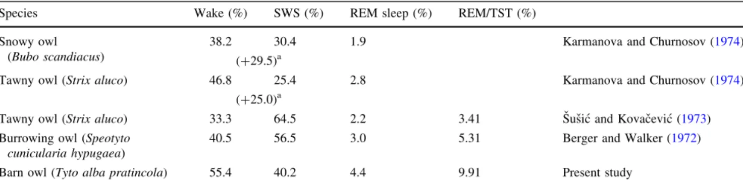 Table 1 Comparison of published data on the percentage spent in wakefulness, slow-wave sleep (SWS) and rapid-eye movement (REM) sleep for different owl species