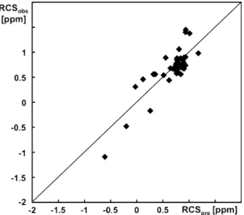 Fig. 6 Sum of the secondary 13 C a and 13 C b chemical shifts, Dd i , in the protein YP_926445.1 plotted versus the amino acid sequence