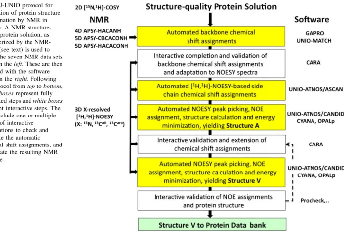 Fig. 1 J-UNIO protocol for automation of protein structure determination by NMR in solution