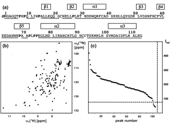 Fig. 3 Protein YP_926445.1: amino acid sequence, characterization of a structure-quality NMR sample by recording of a [ 15 N, 1 H]-HSQC spectrum and generation of an NMR-profile (see text), extent of the automated backbone chemical shift assignments, and l