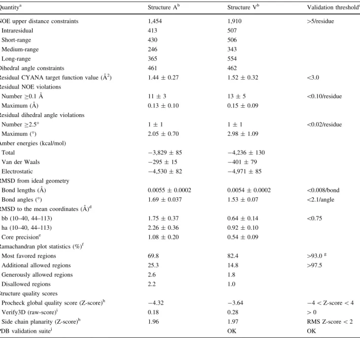 Table 1 Input for the structure calculations A and V, and validation of the bundles of 20 energy-minimized conformers used to represent the NMR structure of YP_926445.1 at the stages of ‘‘Structure A’’ and ‘‘Structure V’’ of the J-UNIO protocol (Fig