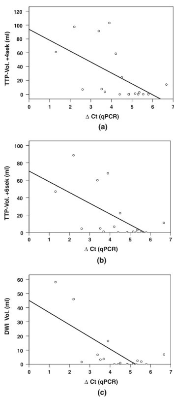 Fig. 1 Relation of MRI lesion volumes and MMP-9 expres- expres-sion. a Relation of TTP-delay 4 s and DCt (r = -0.61; p = 0.007).