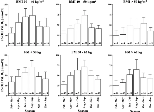 Fig. 1 Seasonal variation in serum 25-hydroxyvitamin D 3 within three different BMI groups and tertiles of fat mass (FM)