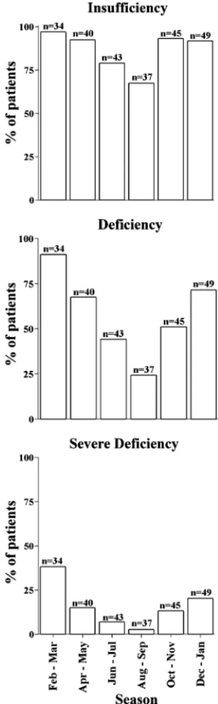 Fig. 2). For instance, the deficiency rate was 3.8-fold higher in February–March than in August–September (91.2% vs.