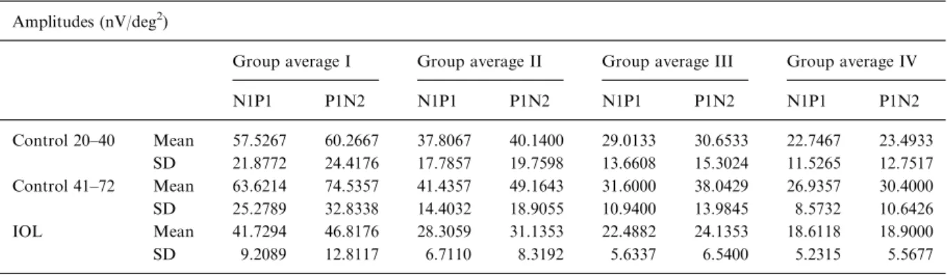 Table 1. Shows the mean amplitudes and their corresponding standard deviation for a young control group aged 20–40 years, for an older control group aged 41–72 years and for the patients with an IOL
