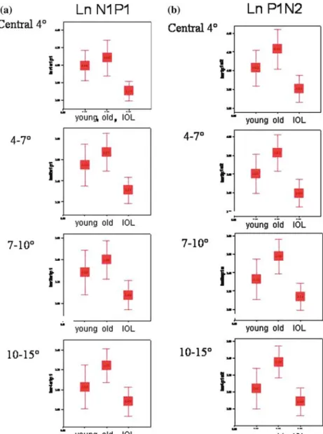 Figure 2. The boxplots in (a–c) show the ln amplitudes of N1P1 (a) and P1N2 (b) as well as the latencies of N1, P1 and N2 (c) for a young control group aged 20–40 years, an older control group aged 41–72 years and for the patients with an IOL