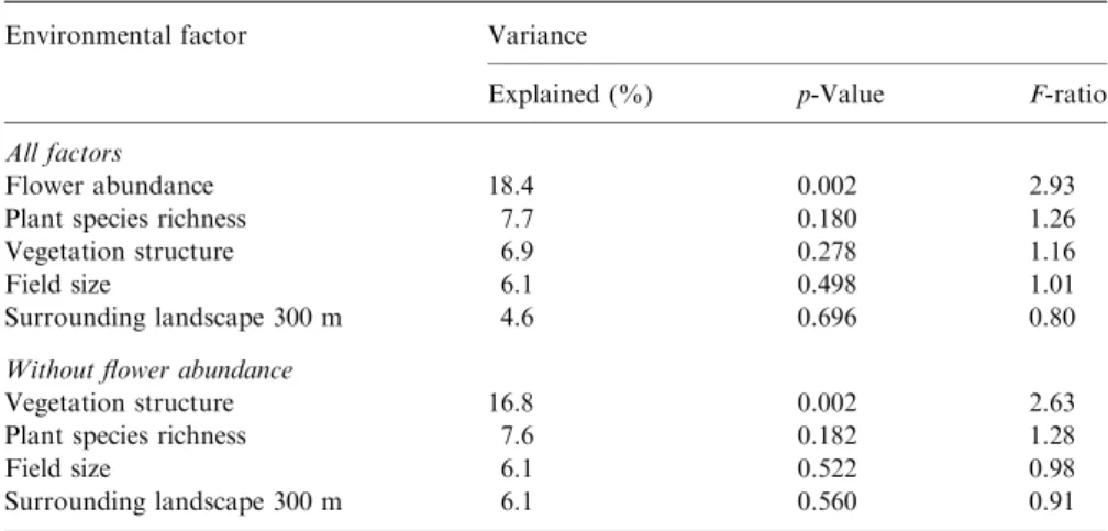 Table 2. Canonical correspondence analyses (CCA) including all environmental factors and without ﬂower abundance, showing variance explained by each environmental factor and Monte Carlo procedure with 499 permutations.