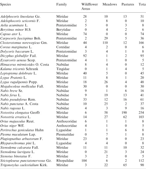 Table 3. Number of individuals of the 35 most abundance bug species in the three habitat types.