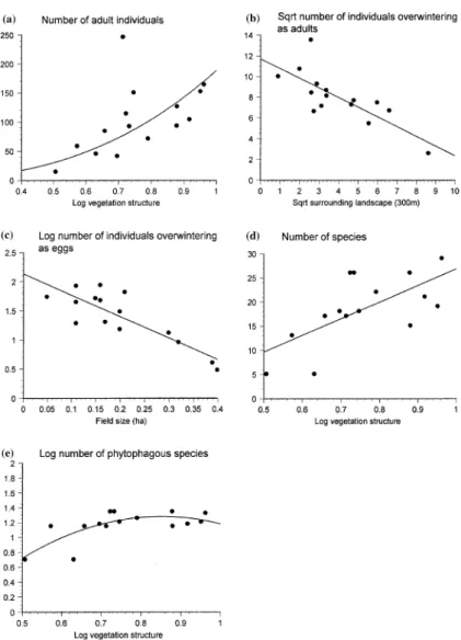 Figure 2. Eﬀects of environmental factors on bug abundance and bug species richness. (a) Relation between number of adult individuals and vegetation structure: y = 188.12 log x 2.67 , F = 13.52, R 2 = 0.51, p = 0.003, n = 15