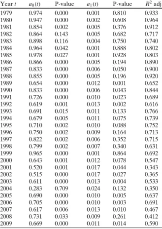 Table 1 Results on comparison of asset prices with the Kelly benchmark in cross sections (last trading day in a given year t)