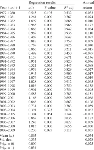 Table 2 Results on the convergence of asset prices to the λ ∗ benchmark from year t to t + 1