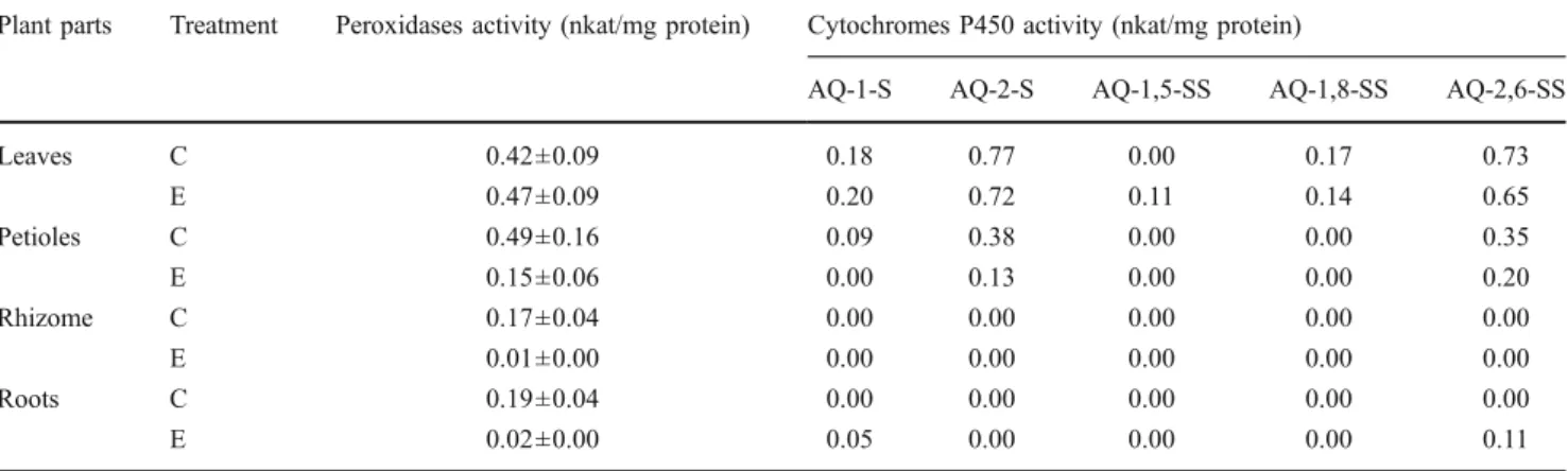 Table 1 Specific activities of peroxidases and cytochromes P450 in the different parts of rhubarb plants exposed (E) or not (C) to sulphonated anthraquinones