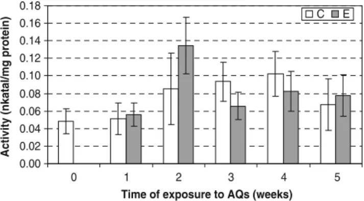 Fig. 7 Specific activity of peroxidases in common sorrel leaves.