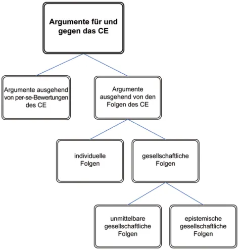 Abb. 1  gruppen von argumenten für und gegen das Ce