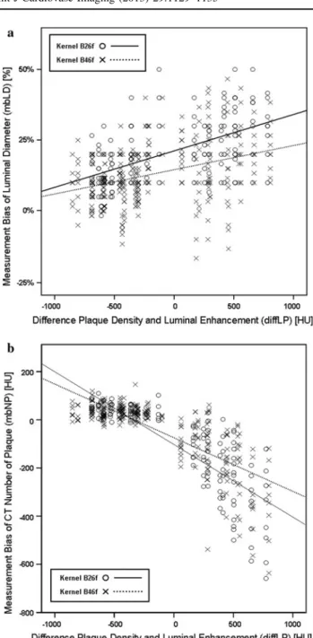 Fig. 2 a Measurement bias of luminal diameter plotted versus the difference between plaque density and luminal enhancement