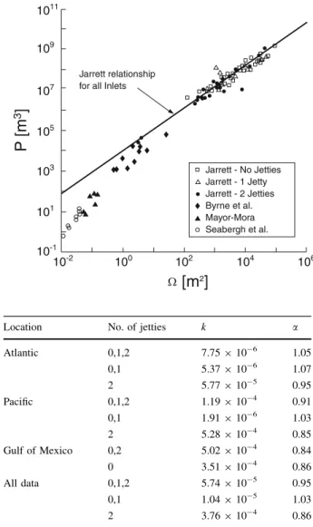 Fig. 1 Equilibrium cross- cross-sectional area, X, versus tidal prism, P, for field and laboratory data collected after the seminal work of O’Brien (1969) and Jarrett (1976) (after Hughes 2002)