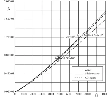 Fig. 5 The dimensionless curves Pð~ XÞ~ are plotted for the three inlets of the Lagoon of Venice.