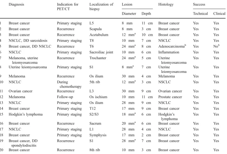 Table 1 Patient characteristics and punctures