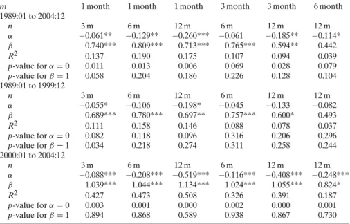 Table 2 Estimation output for the short end of the yield curve  s−1