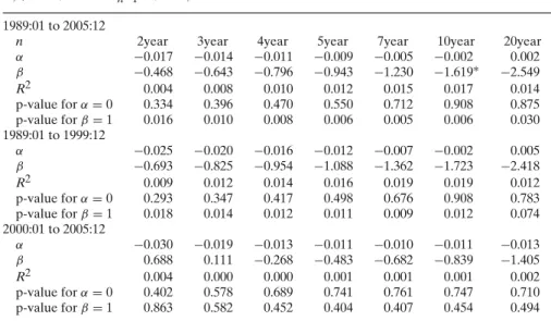 Table 3 Estimation output for the long end of the yield curve i n,t+1 − i n,t = α + β n−11 ( i n,t − i 1,t ) + e t
