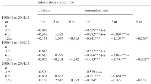 Table 4 Information content for inflation and unemployment
