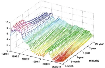 Fig. 1 Interest rate data. Continuously compounded interest rates, 1989:01 to 2005:11