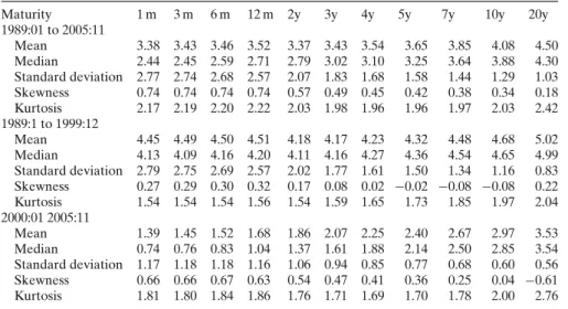 Table 1 Summary statistics for yield data