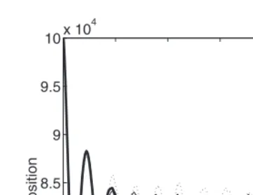 Fig. 1. Thermodynamic limit. Position of the piston in function of time fixed for R=
