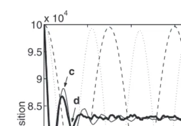Fig. 2. From weak to strong damping. Position of the piston in function of time. (a) R=0.1 and M=100000, (b) R=0.2 and M=100000, (c) R=4 and M=100000, and (d) R=10 and M=30000.