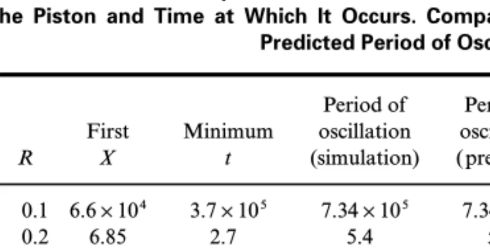 Table I. From Weak to Strong Damping. Simulations with M Sufficiently Large to Describe the Thermodynamic Limit
