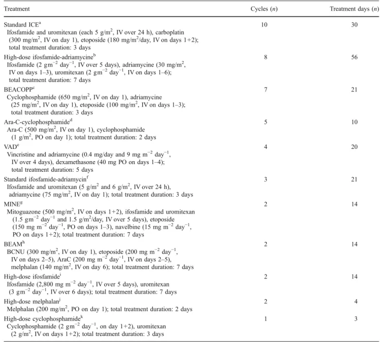 Table 1 Chemotherapy regimens and treatment cycles administered at home