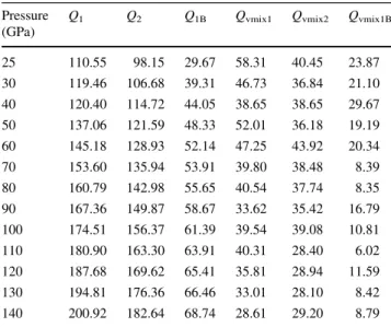 Table 1 Margules parameters of enthalpy for Pnma in kJ/mol% (Q 1 and Q 2 ) and for I4/mcm (Q 1B ), volume Margules parameters for Pnam (Q vmix1 and Q vmix2 ) in V 3 /mol% and for I4/mcm (Q vmix1B )