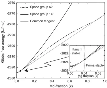 Fig. 2 Gibbs free energy of the perovskite solid solution at 3,000 K, 25 GPa. Solid line Space group 140 structure type, dashed line space group 62 structure type