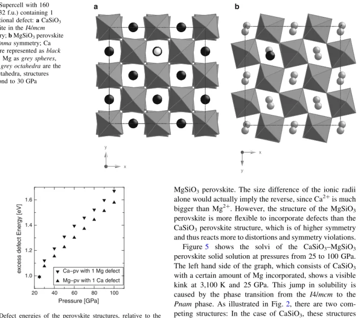 Figure 5 shows the solvi of the CaSiO 3 –MgSiO 3 perovskite solid solution at pressures from 25 to 100 GPa.