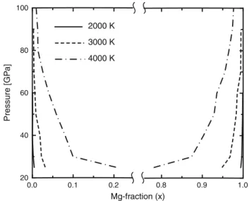 Fig. 6 Solubility of CaSiO 3 –MgSiO 3 perovskite solid solution at pressures and temperatures relevant for the Earth mantle